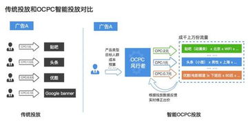 iOS游戲DSP推廣之道 以技術為王的精準觸達與優化服務